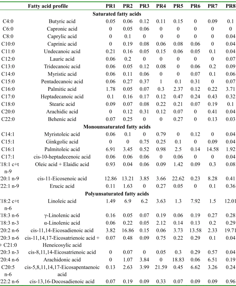Table 3. Comparison of normalized fatty acids (FA) composition between different propolis  lipid extracts determined from FAME analysis by GC-FID 