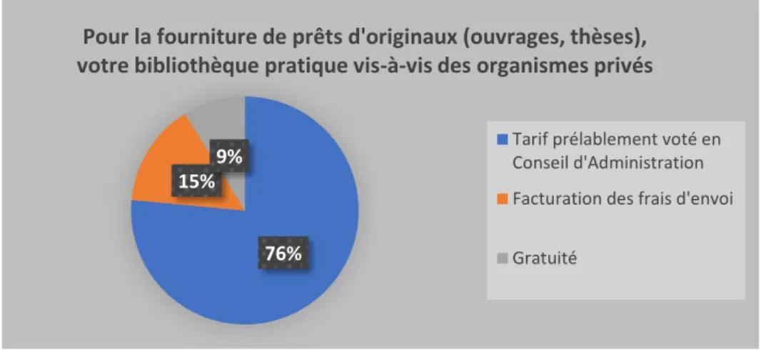 Figure 2 : Tarification adoptée pour la fourniture de prêts d'originaux à destination des  organismes privés 