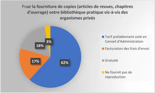 Figure 3 : Tarification adoptée pour la fourniture de copies à destination des organismes privés 