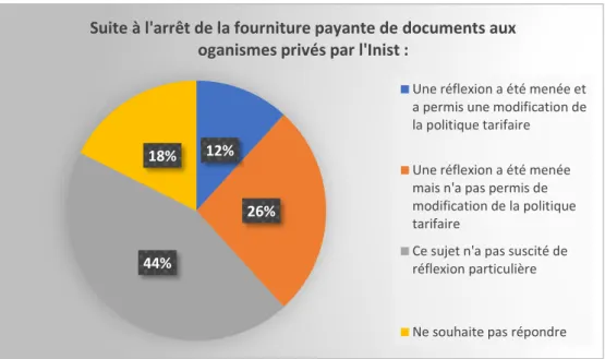 Figure 7 : Perception des enjeux juridiques associés à la fourniture de documents aux  organismes privés 