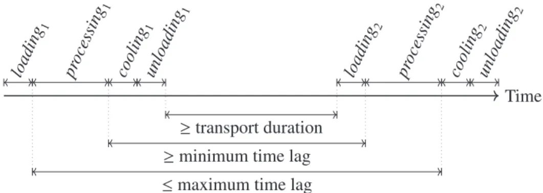 Figure 2.1 – Time constraints for two consecutive steps of a lot