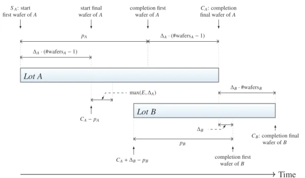 Figure 2.2 illustrates the computation of start times with an example that includes two con- con-secutive lots