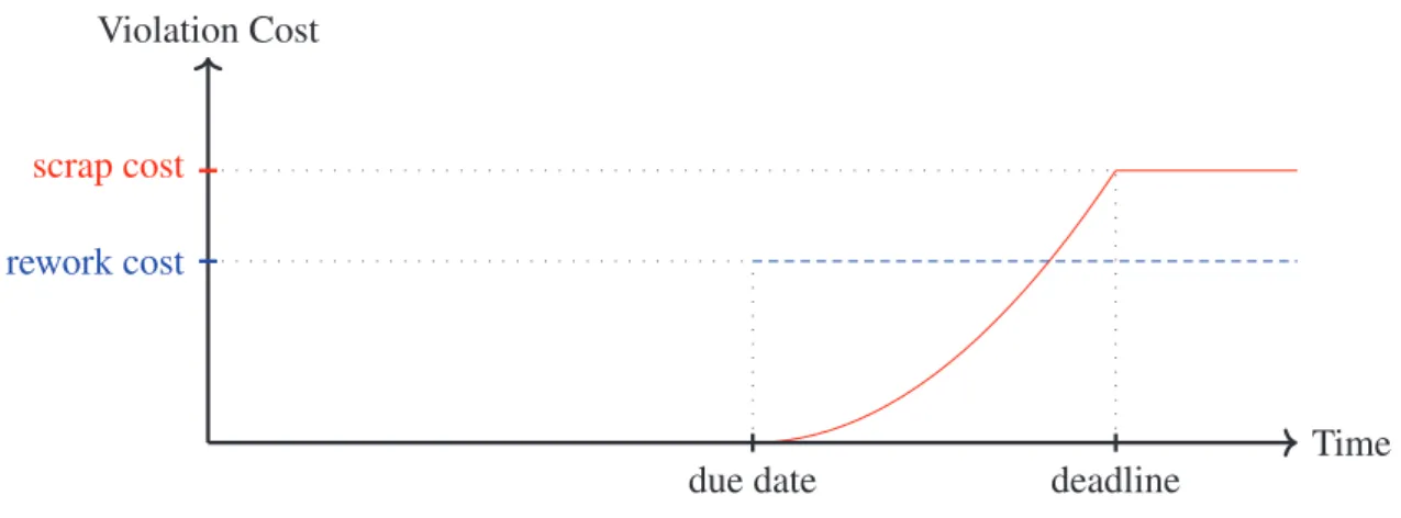 Figure 2.11 – Time lag violation cost as a function of the completion date of a lot.