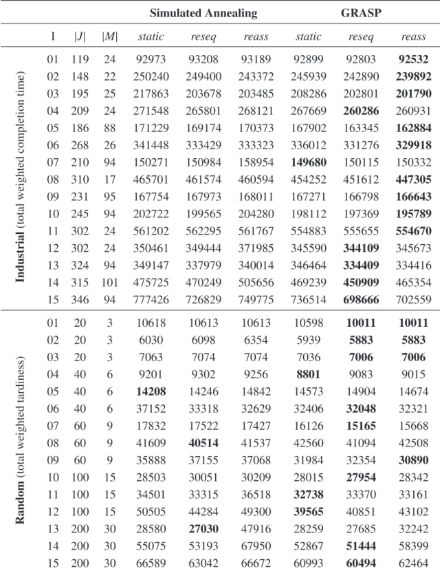 Table 3.2 – Detailed results for industrial and random instances