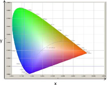 Figure 1 - Diagramme de chromaticité - Résultats pour une LED émettant de la lumière bleue 