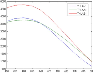 Figure 38 - Evolution du maximum de la réponse spectrale en fonction de la longueur d'onde d'excitation 