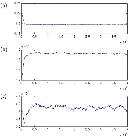 Figure 45 – Evolution de la chaine de Markov : (a) Conductivité thermique, (b) Chaleur volumique, (c)  Résistance de contact 