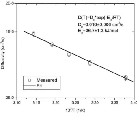 Figure 1.14 – La diffusion du CO 2 dans le PLA d’après Bao et al. [Bao2006]