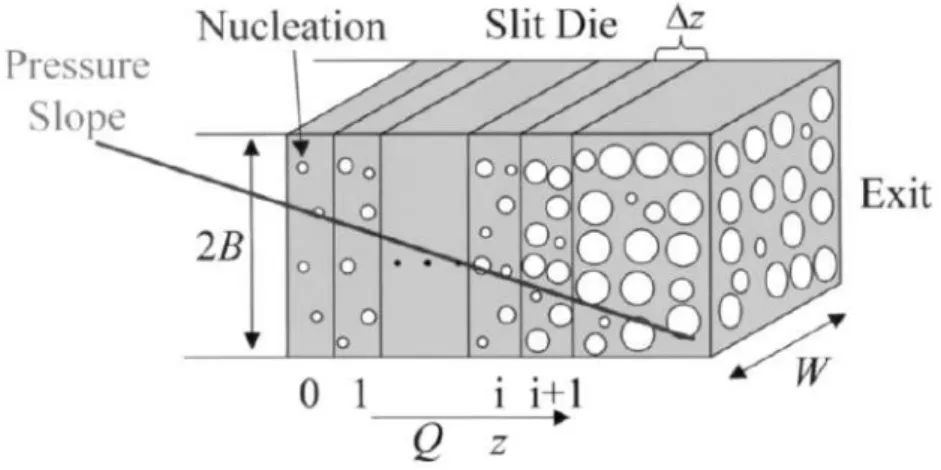 Figure 1.24 – Le découpage de la filière d’après Shimoda et al. [Shimoda2001]