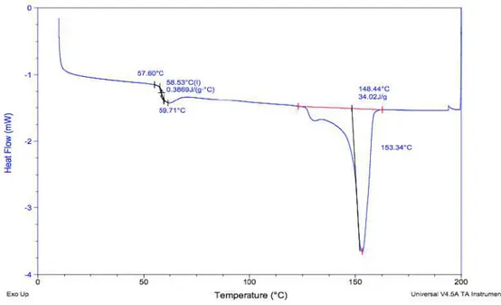 Figure 2.4 – Analyse calorimétrique en DSC du PLA : 1 er cycle de chauffe