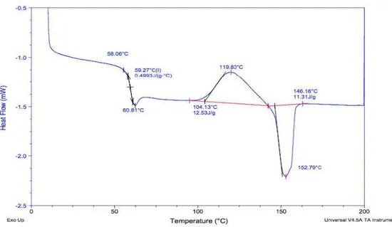 Figure 2.5 – Analyse calorimétrique en DSC du PLA : 2 ième cycle de chauffe