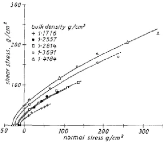 Figure 18: Yield locus of  lithopone powder and corresponding Warren-Spring models[44] 