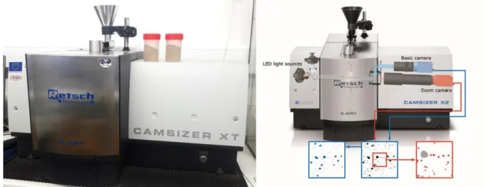 Figure 48: Left, particle size analyzer Camsizer XT from Retsch. Right, Camsizer operating principle [74] 