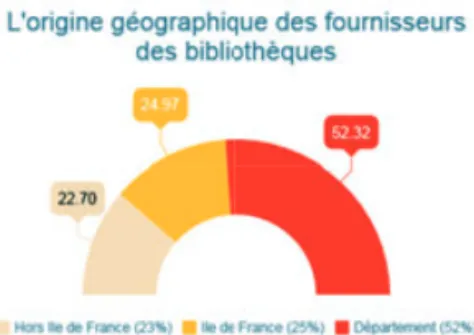 Figure 14 : Les contrats liant la bibliothèque à son personnel