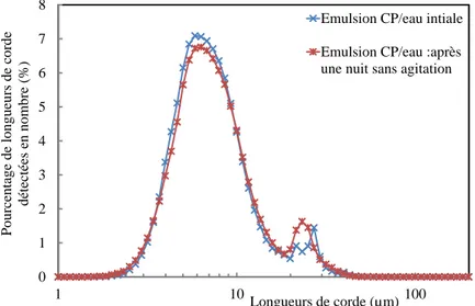 Figure II.13 Etude de la stabilité d’une émulsion CP/eau 