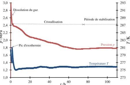 Figure II.17 Cristallisation des hydrates : évolutions de la pression et de la température en  fonction du temps (CO 2  pur, emulsion CP/eau avec  w CP, 0EM =1,84%) 