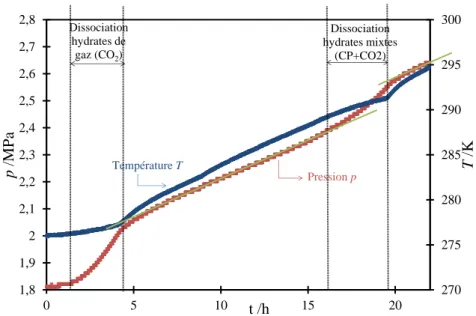 Figure II.18 Dissociation des hydrates : évolutions de la pression et de la température en  fonction du temps (CO 2  pur, emulsion CP/eau avec  w CP, 0EM =1,84 %) 