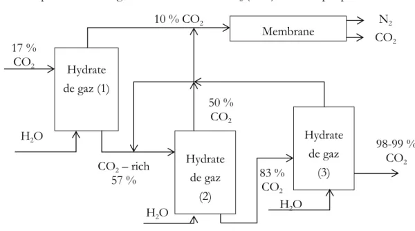 Figure I.8 Procédé de séparation hybride pour le captage en postcombustion  proposé par Linga et al