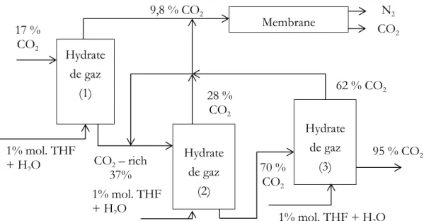 Figure I.9 Procédé de séparation hybride pour le captage en postcombustion avec THF    proposé par Linga et al