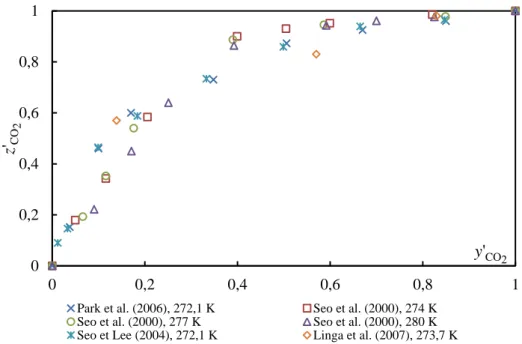 Figure I.11 Courbes de sélectivité : évolution de la fraction molaire en CO 2  dans l’hydrate 