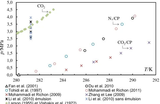 Figure I.16 Courbes d’équilibre des hydrates de CO 2 , de CO 2 +CP et de N 2 +CP   Points expérimentaux de Li et al