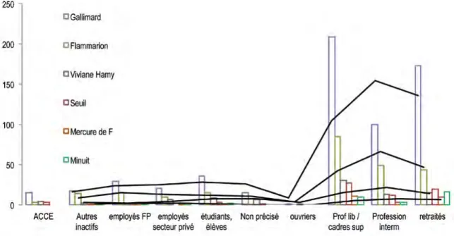 Figure 7. Des publics identiques quelle que soit la maison d’édition
