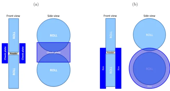 Fig. 1.5. Sealing system designs (a) Cheek plates (b) Rimmed-roll 