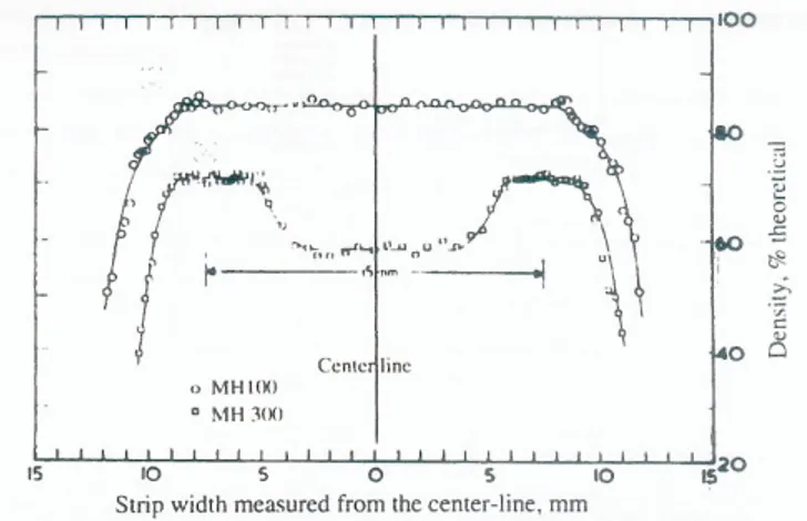 Fig. 1.9. Density distribution along the ribbon width for iron powders of different particle sizes: MH100: 150µm  and MH300: 40µm