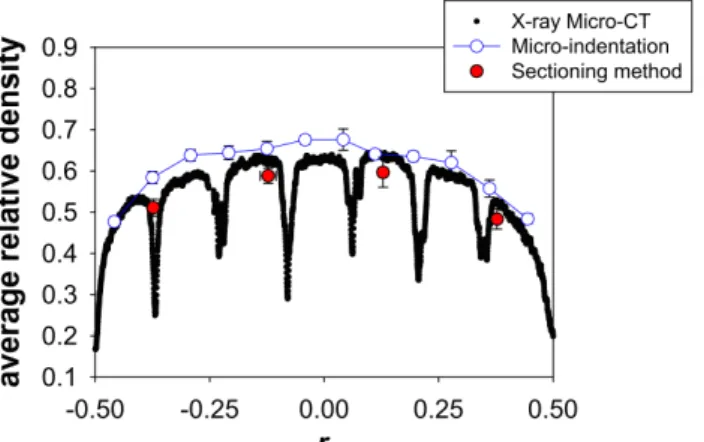 Fig. 1.10. Density profiles along the ribbon width when using cheek plates (from Miguelez-Moran, 2009)