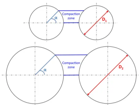 Fig. 1.16. Comparison between the compaction zone of two roll-compactors with different diameter  