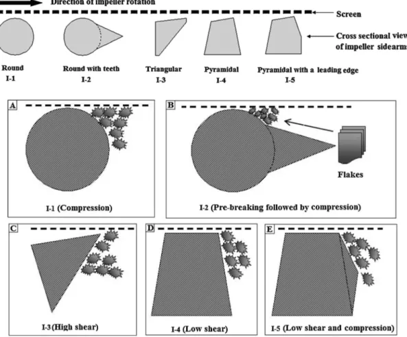 Fig. 1.18. Shape of impeller and size reduction mechanisms depending on the shape (Samanta et al., 2012) 