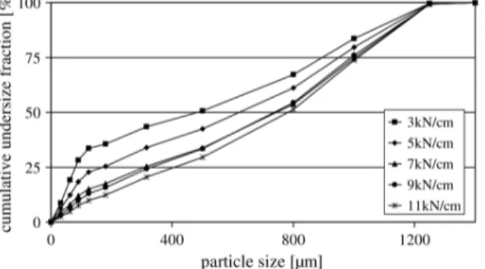 Fig. 1.19. Particle size distribution roll-compacted MCC 101 at different specific roll-compaction forces  (Herting and Kleinebudde, 2008)