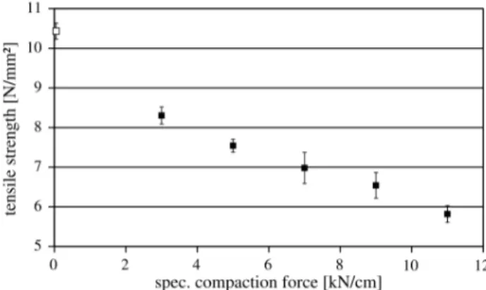Fig. 1.25. Tensile strength of roll-compacted MCC 101 at different specific roll-compaction forces (Herting and  Kleinebudde, 2008)