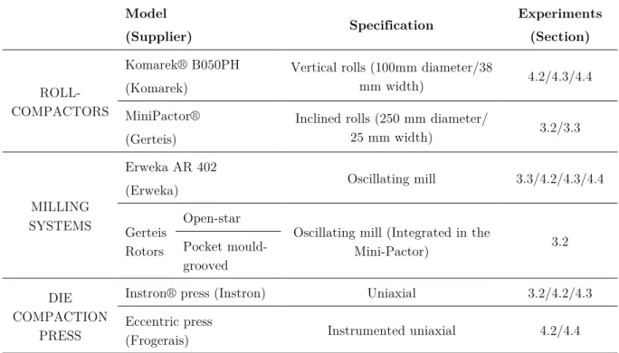 Table 2.2. List of dry granulation equipment used in the experiments  Model 