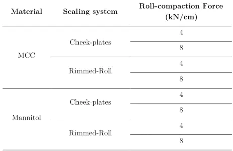 Table 2.3. Design of the experiments for the ribbon batches  Material  Sealing system  Roll-compaction Force  