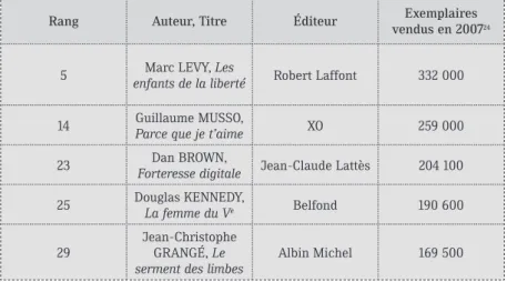 Tableau 3. « Nouveautés » littéraires du premier semestre 2007 figurant parmi  les 30 livres les plus vendus en magasin en France en 200726