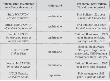Tableau 6. Prix obtenus dans leur pays par des auteurs étrangers sélectionnés  en «  Coups de cœur  » en sept.-déc.  2004 dans la bibliothèque parisienne  observée