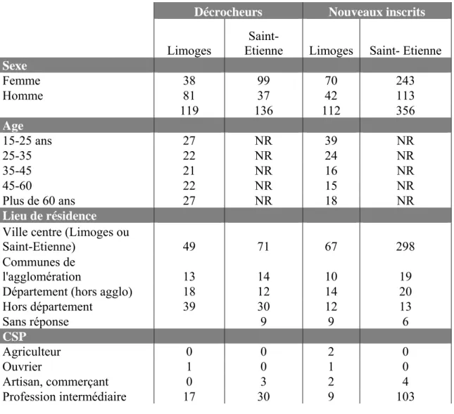 Figure 7: Comparaison des profils des personnes interrogées à Limoges  et Saint-Étienne 