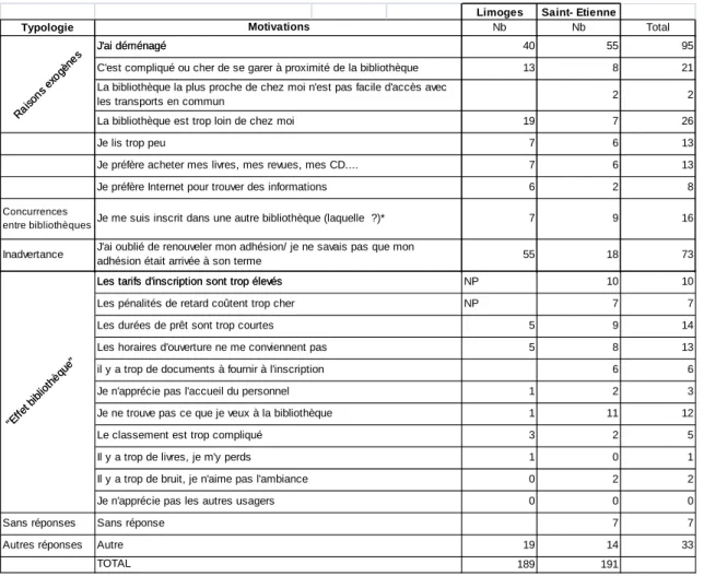 Figure 9: Comparaison des motivations de la non-réinscription à  Limoges et à Saint-Étienne 