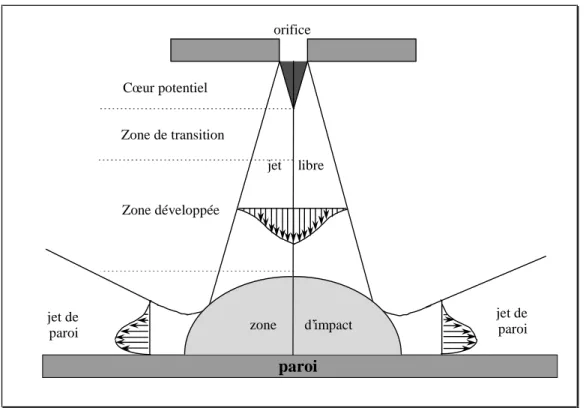 Figure 1-2 : Détail des zones dans le cas de l'impact d'un jet sur une paroi