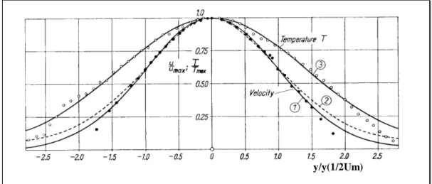 Figure 1-6 : Profils des vitesses et des températures adimensionnés [Schlichting79]