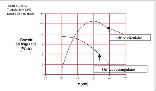 Figure 1-8 : Influence du débit de fluide entraîné sur les performances du jet [Soper77]