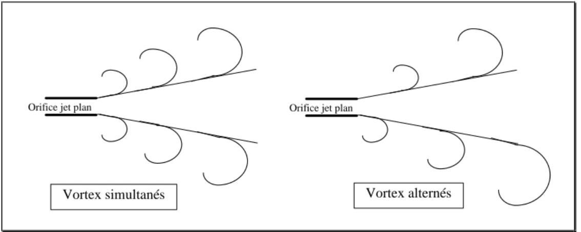 Figure 1-10 : Formation des vortex sur la couche de mélange d'un jet plan