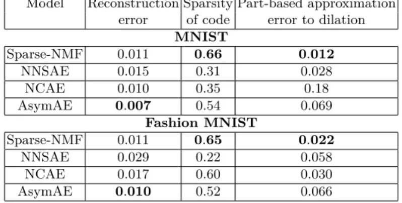 Table 1: Comparison of the reconstruction error, sparsity of encoding and part- part-based approximation error to dilation produced by the sparse-NMF, the NNSAE, the NCAE and the AsymAE, for both MNIST and Fashion-MNIST datasets.