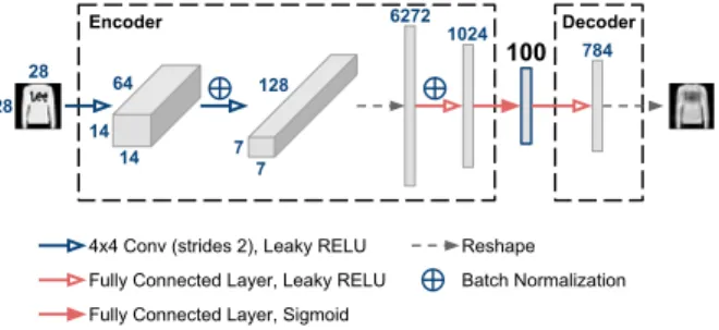 Fig. 3: Our proposed auto-encoder architecture.
