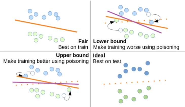 Fig. 3. Illustration of our procedure to bound accuracy gap due to the label noise. Poisoning is computed using test set and applied to training set, which leads to lower and upper bounds of test accuracy.