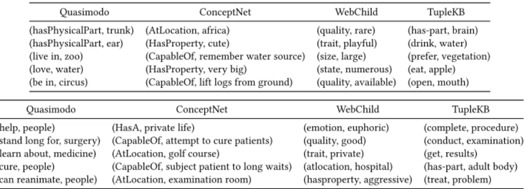 Table 7: Anecdotal examples (PO) for S elephant (top) and S doctor (bottom).