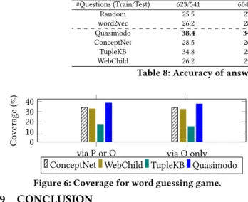 Table 8: Accuracy of answer selection in question answering.