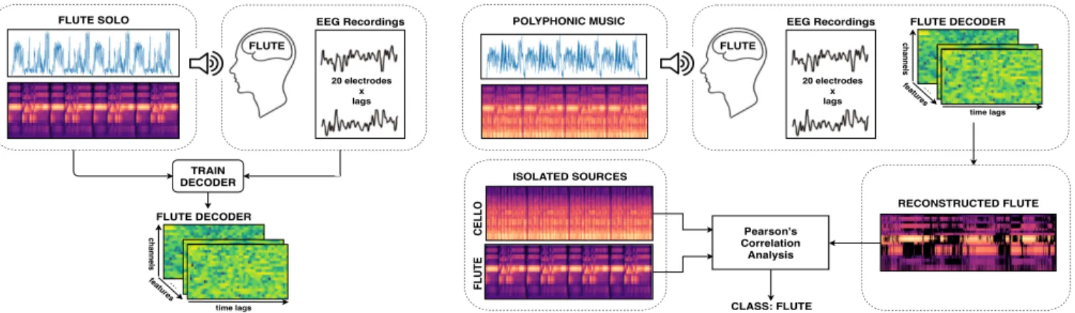 Figure 1: A subject-specific model is learned for each instrument from its solo and the EEG response collected while listening to it
