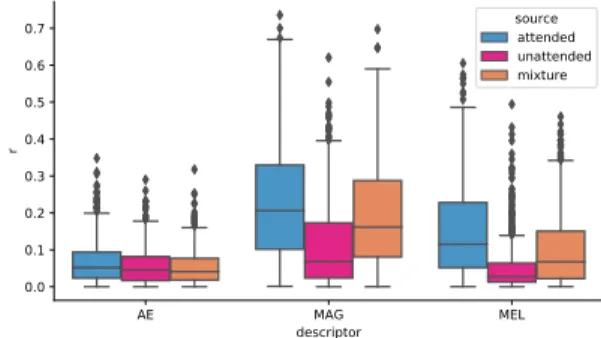 Figure 2: Pearson’s correlation coefficients of the reconstructed stimulus with the attended source (blue), the unattended one (pink) and the mixture (orange) for the three audio descriptors.